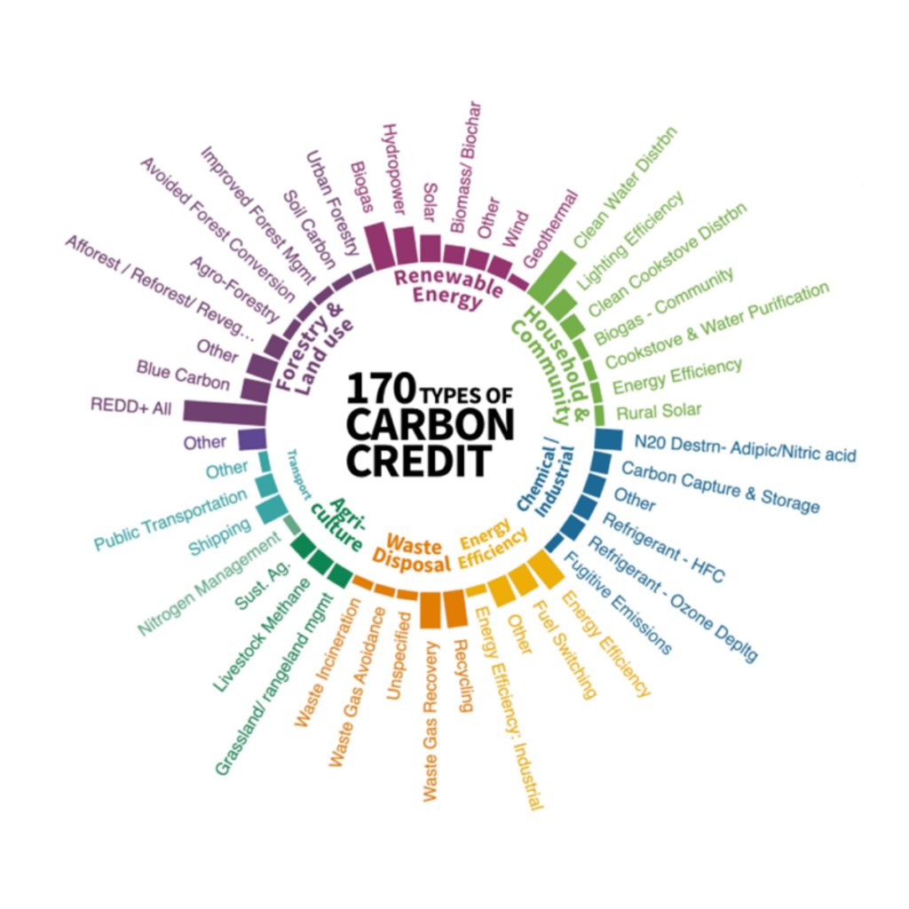 170 Carbon Credit Types Radial Graph